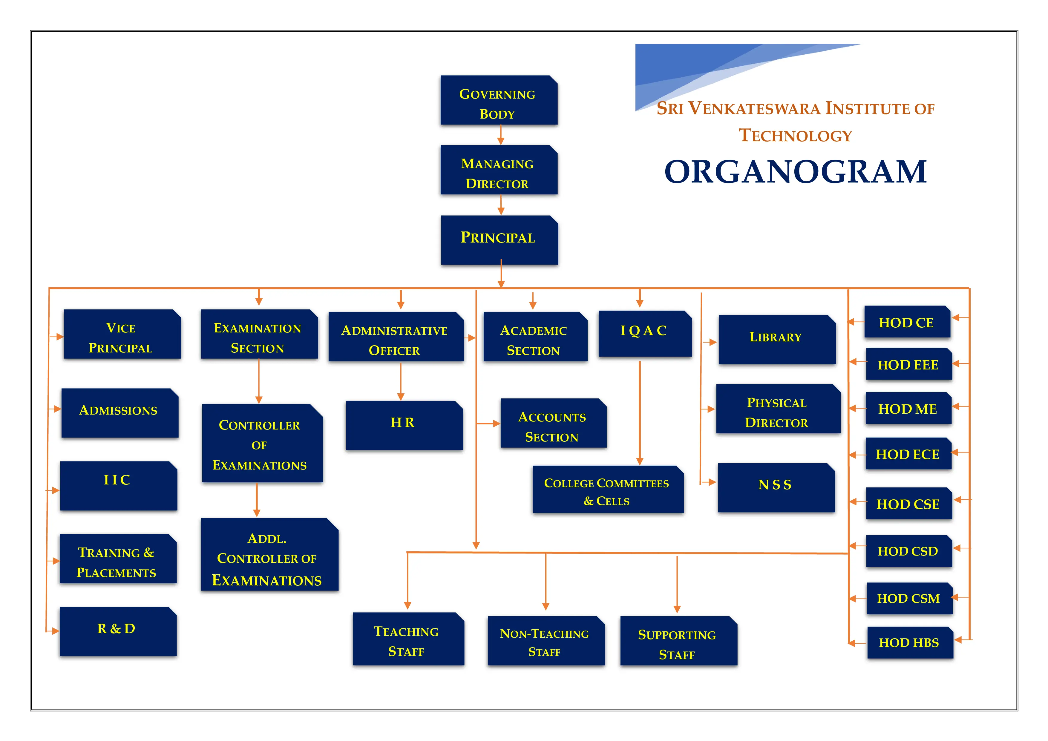 SVIT Organisation Workflow